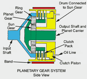 Planetary gear system - side view