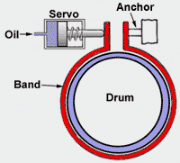 Automatic transmission band and servo